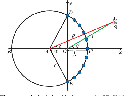 Figure 1 for Near-field Communications with Extremely Large-Scale Uniform Arc Arrays: Channel Modelling and Performance Analysis