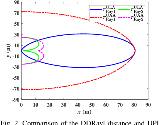 Figure 2 for Near-field Communications with Extremely Large-Scale Uniform Arc Arrays: Channel Modelling and Performance Analysis