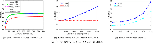 Figure 3 for Near-field Communications with Extremely Large-Scale Uniform Arc Arrays: Channel Modelling and Performance Analysis