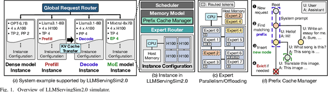 Figure 1 for LLMServingSim2.0: A Unified Simulator for Heterogeneous Hardware and Serving Techniques in LLM Infrastructure