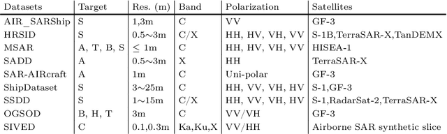 Figure 2 for SARDet-100K: Towards Open-Source Benchmark and ToolKit for Large-Scale SAR Object Detection