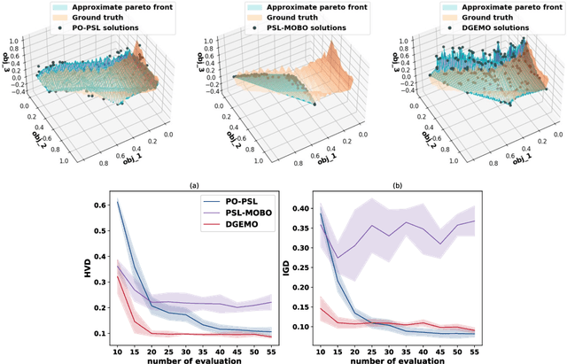 Figure 4 for Preference-Optimized Pareto Set Learning for Blackbox Optimization