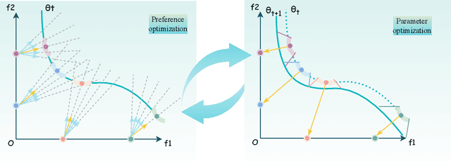 Figure 1 for Preference-Optimized Pareto Set Learning for Blackbox Optimization