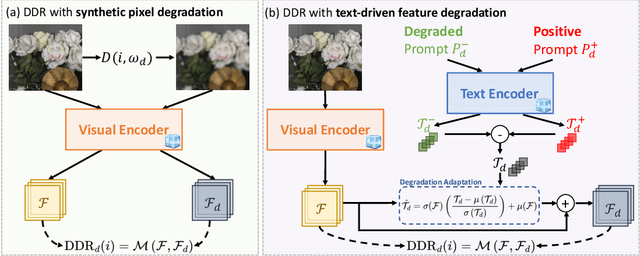 Figure 4 for DDR: Exploiting Deep Degradation Response as Flexible Image Descriptor