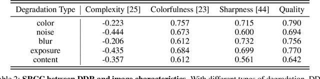 Figure 3 for DDR: Exploiting Deep Degradation Response as Flexible Image Descriptor