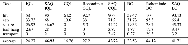 Figure 4 for Action-Quantized Offline Reinforcement Learning for Robotic Skill Learning