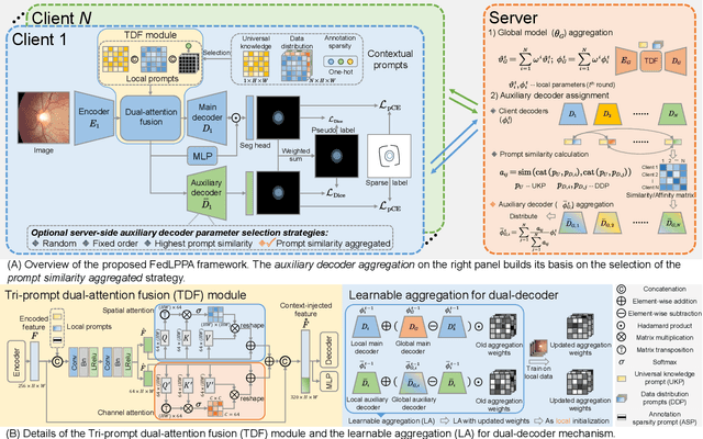 Figure 2 for FedLPPA: Learning Personalized Prompt and Aggregation for Federated Weakly-supervised Medical Image Segmentation