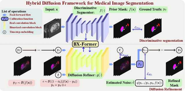 Figure 2 for HiDiff: Hybrid Diffusion Framework for Medical Image Segmentation