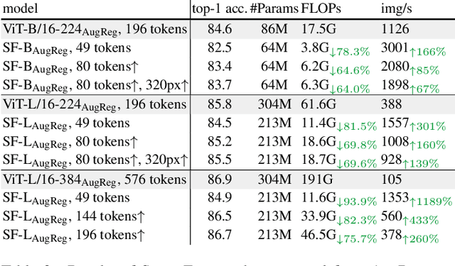 Figure 4 for Bootstrapping SparseFormers from Vision Foundation Models