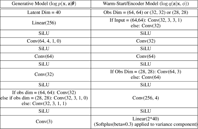 Figure 4 for Sample as You Infer: Predictive Coding With Langevin Dynamics