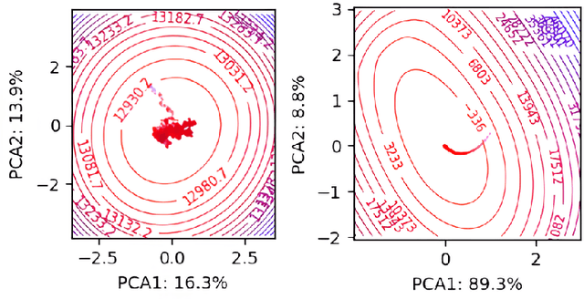 Figure 1 for Sample as You Infer: Predictive Coding With Langevin Dynamics