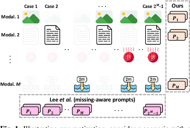 Figure 1 for Towards Robust Multimodal Prompting With Missing Modalities