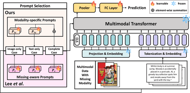 Figure 3 for Towards Robust Multimodal Prompting With Missing Modalities