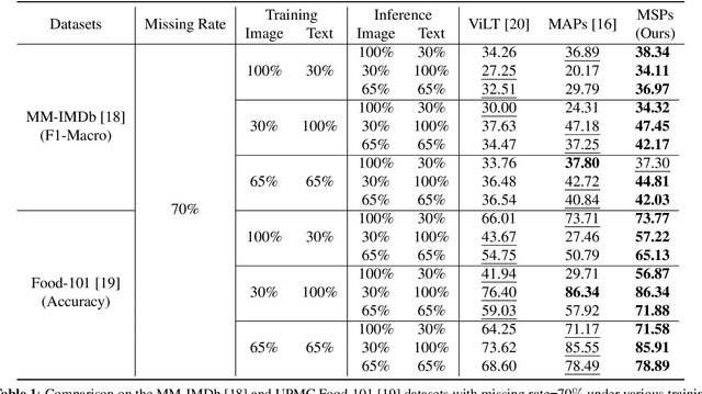 Figure 2 for Towards Robust Multimodal Prompting With Missing Modalities
