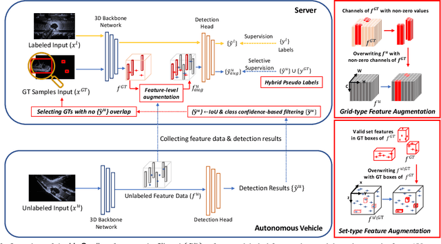 Figure 3 for UpCycling: Semi-supervised 3D Object Detection without Sharing Raw-level Unlabeled Scenes