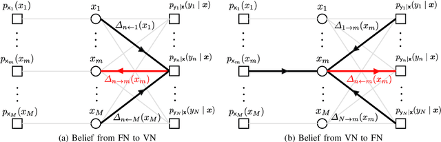 Figure 1 for Discrete-Valued Signal Estimation via Low-Complexity Message Passing Algorithm for Highly Correlated Measurements