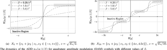 Figure 3 for Discrete-Valued Signal Estimation via Low-Complexity Message Passing Algorithm for Highly Correlated Measurements