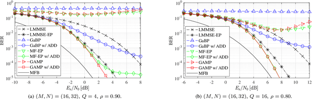 Figure 4 for Discrete-Valued Signal Estimation via Low-Complexity Message Passing Algorithm for Highly Correlated Measurements