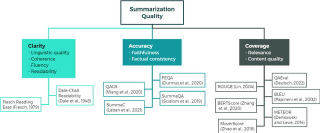 Figure 2 for A Comparative Study of Quality Evaluation Methods for Text Summarization