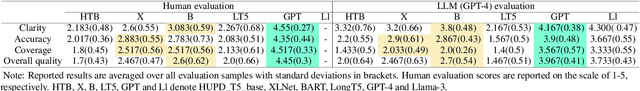 Figure 3 for A Comparative Study of Quality Evaluation Methods for Text Summarization