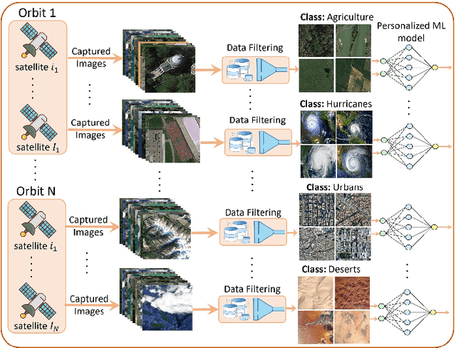 Figure 1 for Stitching Satellites to the Edge: Pervasive and Efficient Federated LEO Satellite Learning