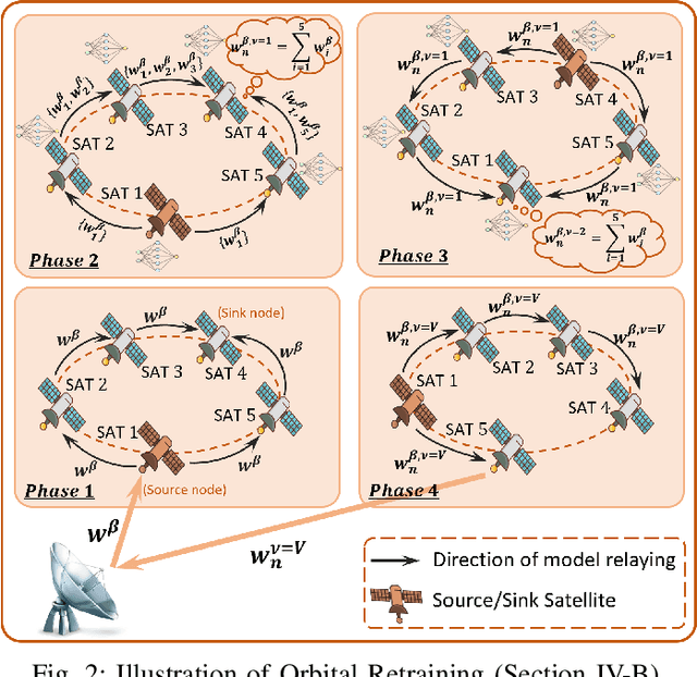 Figure 2 for Stitching Satellites to the Edge: Pervasive and Efficient Federated LEO Satellite Learning