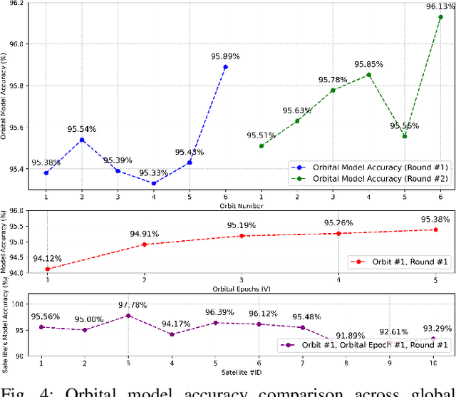 Figure 4 for Stitching Satellites to the Edge: Pervasive and Efficient Federated LEO Satellite Learning