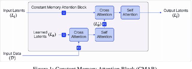 Figure 1 for Constant Memory Attentive Neural Processes