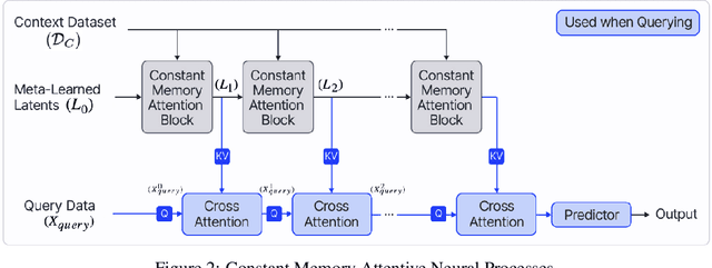 Figure 3 for Constant Memory Attentive Neural Processes