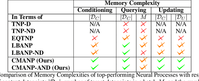 Figure 2 for Constant Memory Attentive Neural Processes