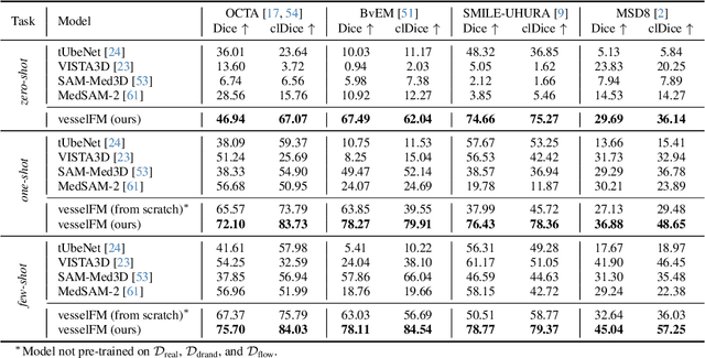 Figure 4 for vesselFM: A Foundation Model for Universal 3D Blood Vessel Segmentation