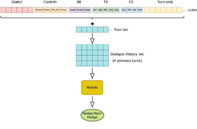 Figure 1 for When to generate hedges in peer-tutoring interactions