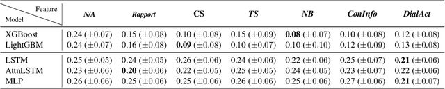 Figure 3 for When to generate hedges in peer-tutoring interactions