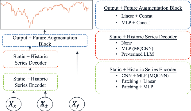 Figure 1 for Using Pre-trained LLMs for Multivariate Time Series Forecasting