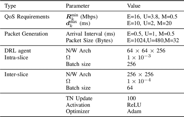 Figure 4 for AIaaS for ORAN-based 6G Networks: Multi-time scale slice resource management with DRL