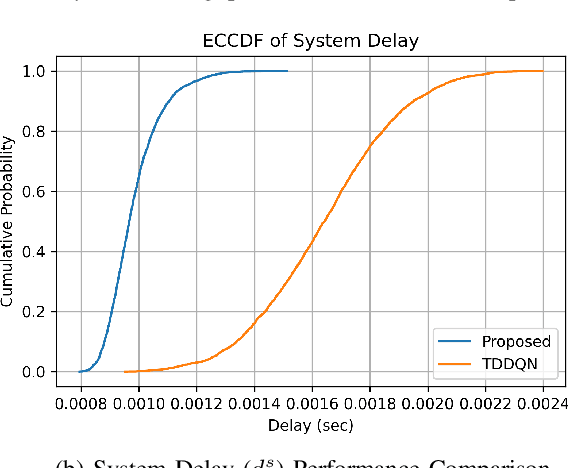 Figure 2 for AIaaS for ORAN-based 6G Networks: Multi-time scale slice resource management with DRL