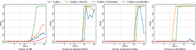 Figure 2 for Robust Federated Contrastive Recommender System against Model Poisoning Attack