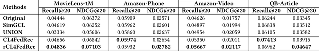 Figure 4 for Robust Federated Contrastive Recommender System against Model Poisoning Attack