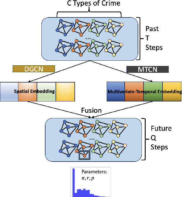 Figure 2 for Uncertainty-Aware Crime Prediction With Spatial Temporal Multivariate Graph Neural Networks