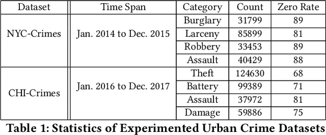 Figure 1 for Uncertainty-Aware Crime Prediction With Spatial Temporal Multivariate Graph Neural Networks