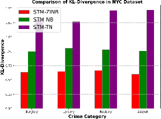 Figure 4 for Uncertainty-Aware Crime Prediction With Spatial Temporal Multivariate Graph Neural Networks