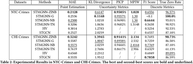 Figure 3 for Uncertainty-Aware Crime Prediction With Spatial Temporal Multivariate Graph Neural Networks