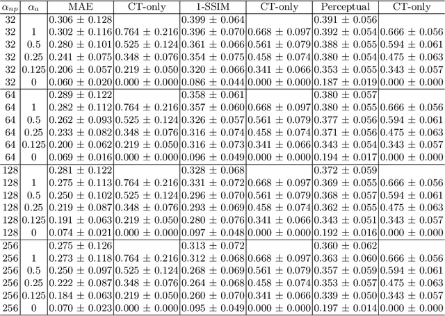 Figure 2 for Enhancing Synthetic CT from CBCT via Multimodal Fusion: A Study on the Impact of CBCT Quality and Alignment