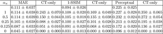 Figure 4 for Enhancing Synthetic CT from CBCT via Multimodal Fusion: A Study on the Impact of CBCT Quality and Alignment