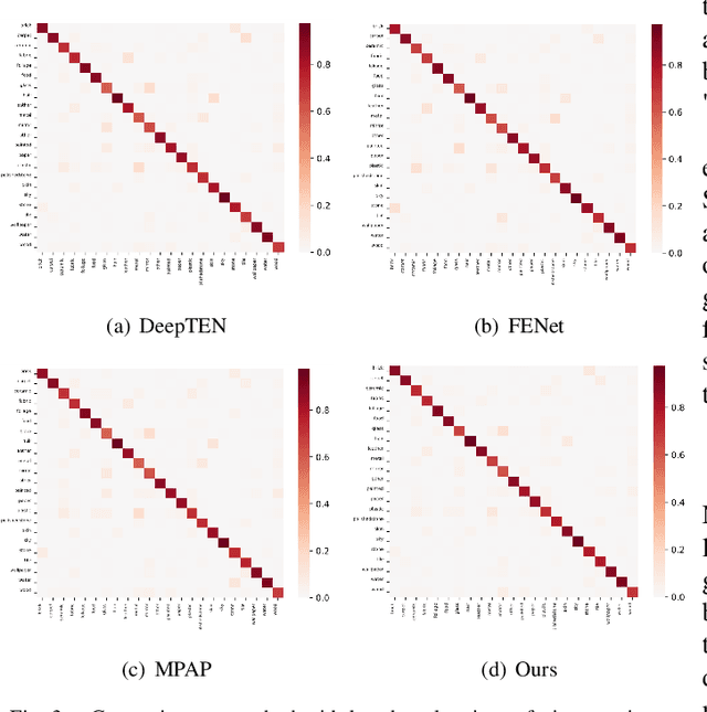 Figure 3 for GraphTEN: Graph Enhanced Texture Encoding Network