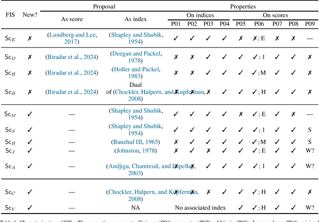 Figure 1 for From SHAP Scores to Feature Importance Scores