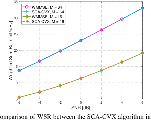 Figure 3 for Joint Beamforming Design and Stream Allocation for Non-Coherent Joint Transmission in Cell-Free MIMO Networks