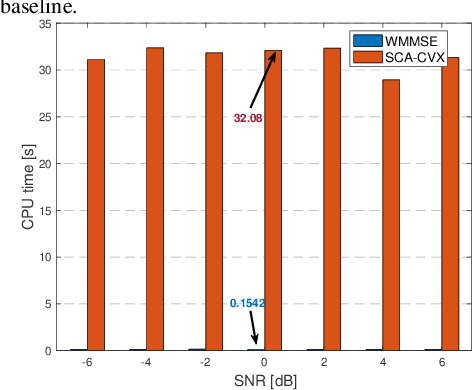 Figure 4 for Joint Beamforming Design and Stream Allocation for Non-Coherent Joint Transmission in Cell-Free MIMO Networks