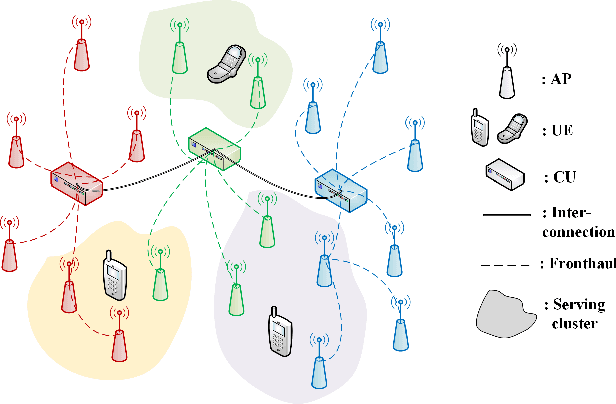 Figure 1 for Joint Beamforming Design and Stream Allocation for Non-Coherent Joint Transmission in Cell-Free MIMO Networks