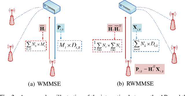 Figure 2 for Joint Beamforming Design and Stream Allocation for Non-Coherent Joint Transmission in Cell-Free MIMO Networks